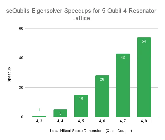The chart shows that using scQubits with cuQuantum results in a 54x speedup when solving for the eigenvalues of a superconducting quantum system.