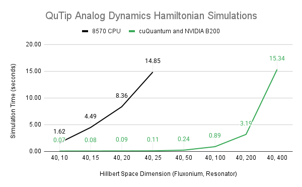 A graph showing that running the corresponding fluxonium resonator system from scQubits in QuTip-cuQuantum on NVIDIA DGX B200 GPUs enables a 135x speedup for a 40-level fluxonium and 25-level resonator mixed-state simulations compared to an 8570 Emerald Rapids CPU.