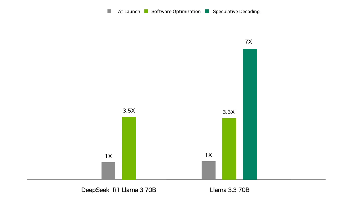 A graph showing the increase in software optimization and speculative decoding for DeepSeek R1 and Llama 3.3.