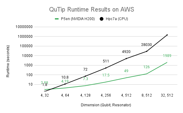 When running QuTip-cuQuantum mesolve on AWS P5en instances equipped with NVIDIA B200 GPUs, users could see a 4000x speedup over running QuTip with Hpc7a CPU instances for a Hilbert space with a 32-level qudit and a 512-level resonator.