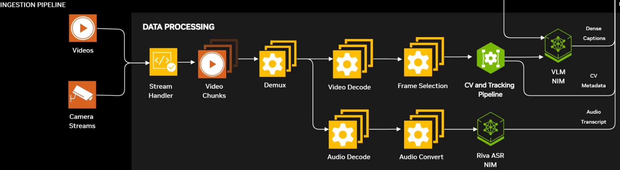 Flow chart showing the data processing block of ingestions pipeline for VSS. 
