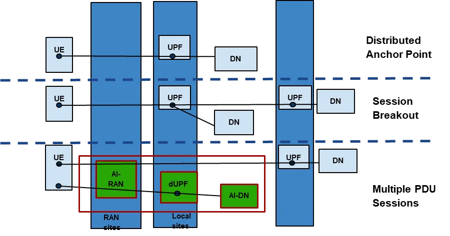 Diagram showing that dUPF in multiple PDU sessions the 3GPP MEC connectivity model anchors AI-DN at distributed sites connecting UE data traffic to AI-DN:  UE > AI-RAN > dUPF > AI-DN.
