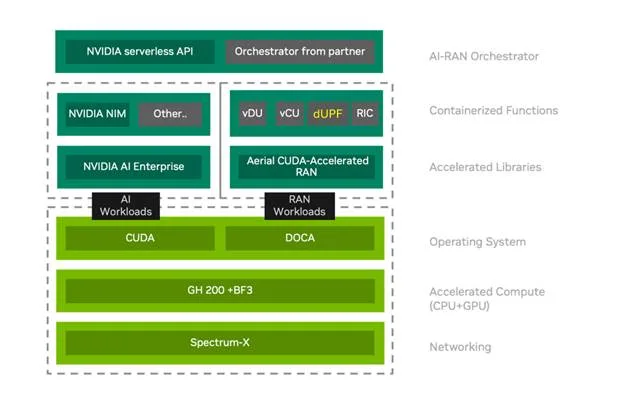 Diagram showing that dUPF is a component of the application layer of the NVIDIA AI Aerial platform alongside RAN virtual Distributed Unit (vDU) and virtual RAN Centralized Unit (vCU).
