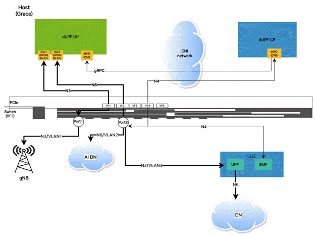 dUPF reference architecture with dUPF-CP and dUPF-UP, connected through internal gRPC interface and supports 3GPP standard interfaces (N3,N6, and N4).
