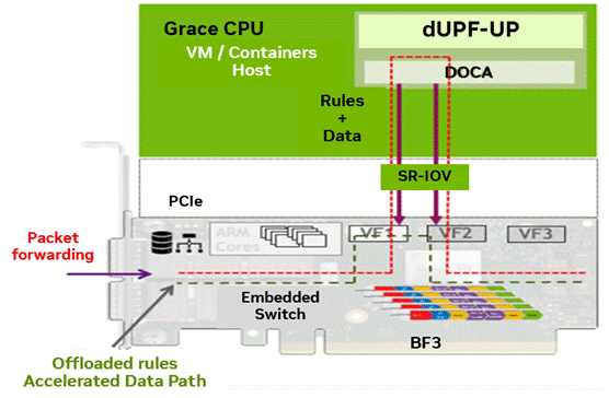 dUPF-UP application on an NVIDIA Grace CPU host with packet processing accelerated by BF3 HW pipelines via DOCA Flow SDK. SR-IOV enables efficient packet handling between host Grace CPU and BF3 NIC.
