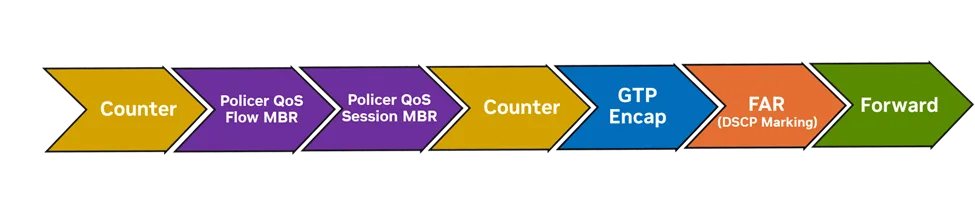 Flow diagram for dUPF-UP N6 interface downlink DOCA Flow pipelines: Counter->Policer (Qos Flow MBR)->Policer (Session MBR)->Counter->GTP encap->FAR->Foward.
