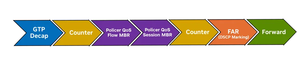Flow diagram showing dUPF-UP N3 interface uplink DOCA Flow pipelines: GTP Decap->Counter->Policer (Qos Flow MBR)->Policer (Session MBR)->Counter->FAR->Foward.
