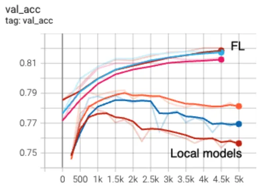 Graph showing the convergence curves of Local versus Federated in terms of validation accuracy.
