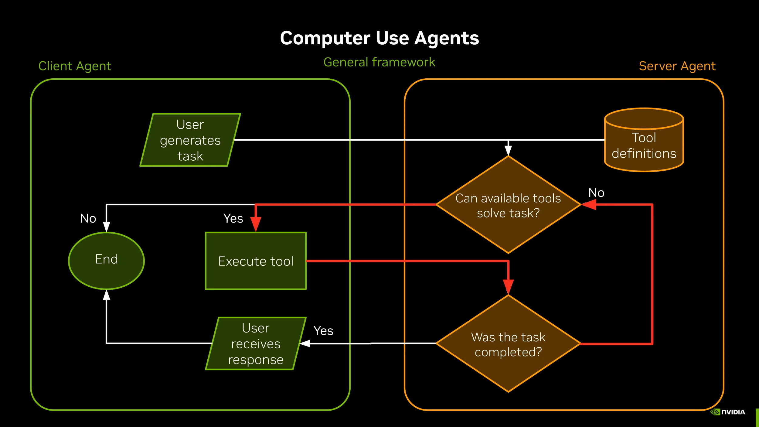 General architecture of computer use agents, showing the communication flow between the server agent determining the next tool calls, and the client agent executing the tools. The diagram highlights the execution loop, in which the client continues to execute tools until the server agent (using LLM/vision/other models) determines that the users original task is completed