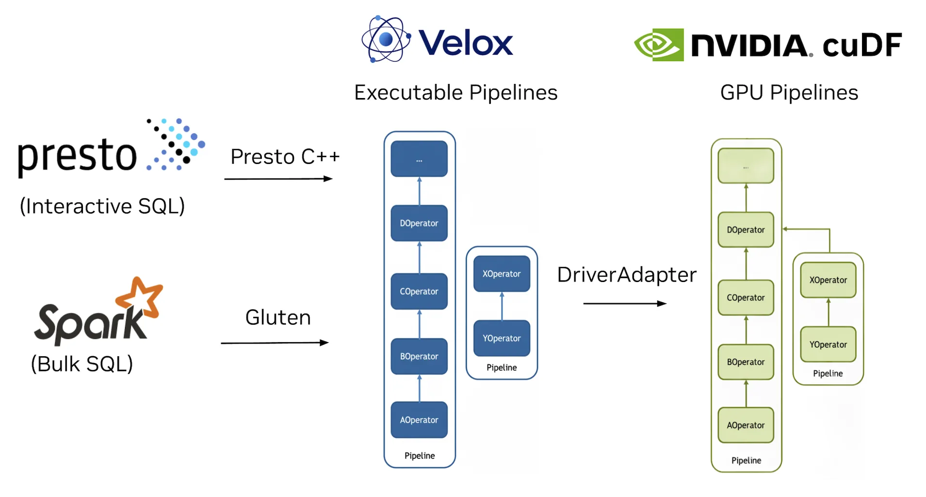 Flow chart illustrating the architecture of a data processing system involving Velox and cuDF, which is integrated with other tools like Spark and Presto.
