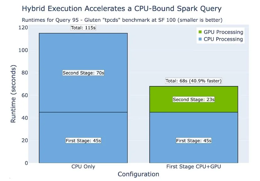 Bar chart with an X-axis showing categories for Second Stage execution on CPU and GPU. Y-axis shows runtime in seconds.