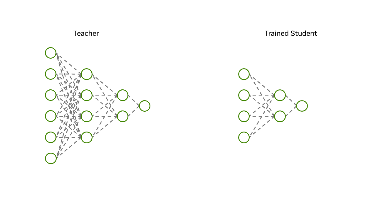 This diagram shows the successful outcome of knowledge distillation by comparing the teacher network to the smaller, trained student network. The student model, despite being more compact, produces an output probability vector that closely mimics the teacher's vector.

