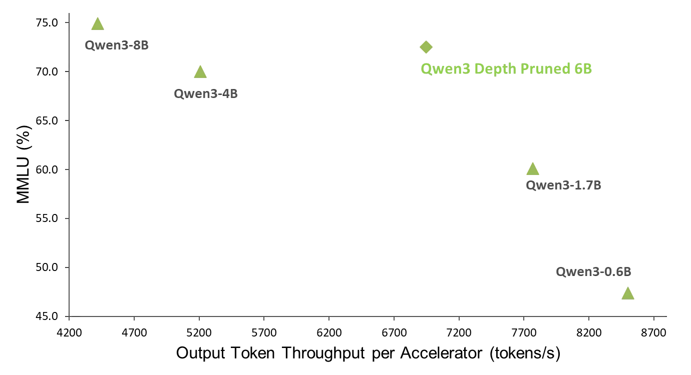 Plot showing that Qwen3-8B-DPruned-6B model is 30% faster than the Qwen3-4B model, and also performs better on the MMLU benchmark (72.5 versus 70).
