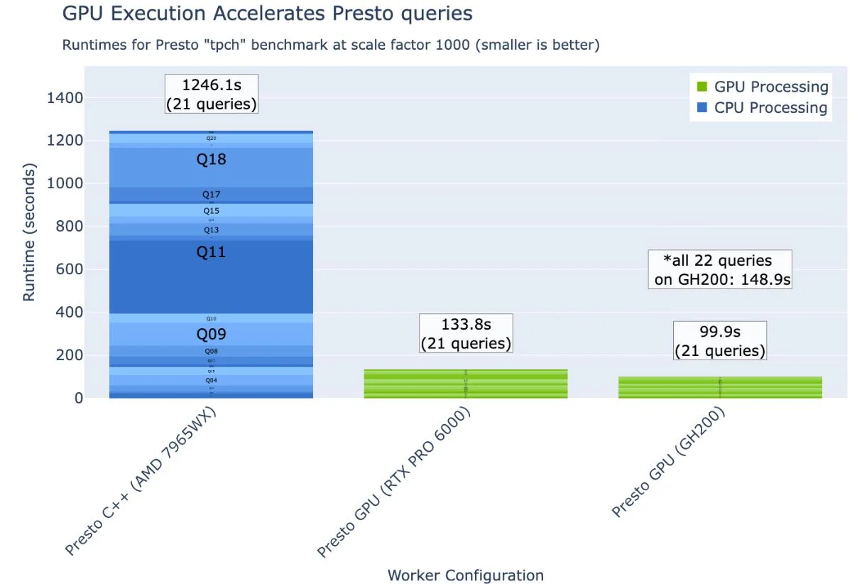 Bar chart with an X-axis showing categories for Presto C++ on CPU and Presto on NVIDIA GPU results and Y-axis showing runtime in seconds. 

