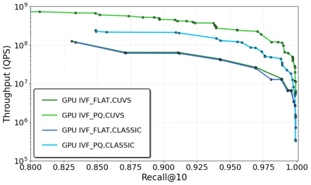 利用 NVIDIA cuVS 加速 Faiss 中的 GPU 向量搜索 - NVIDIA 技术博客